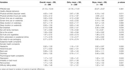 The Associations Between Problematic Internet Use, Healthy Lifestyle Behaviors and Health Complaints in Adolescents